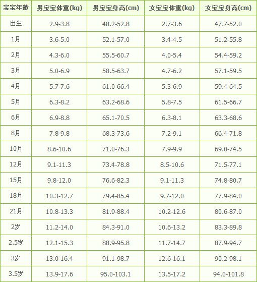 婴儿身高体重标准表2014 宝妈速速秒藏！