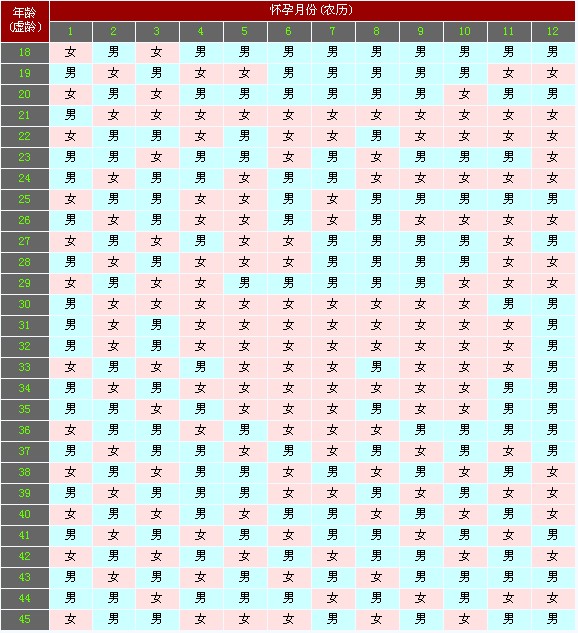 生男生女清宫图——生男生女预测表2010